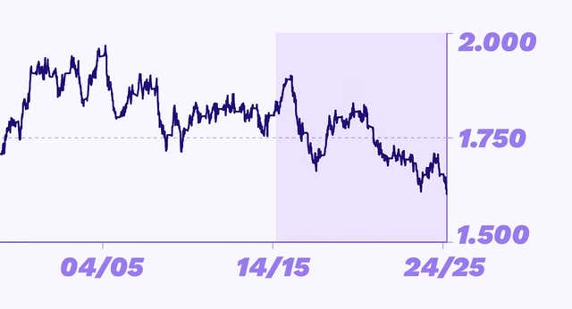 El gráfico que resume la crisis del Valencia: la puntuación ELO más baja en 36 años
