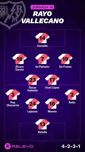 Alineaciones probables de la jornada 14 de LaLiga EA Sports