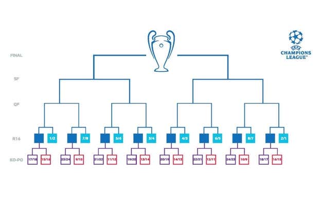 Esquema de la fase de eliminatorias de la nueva Champions League.  UEFA