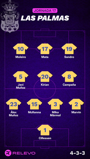 Alineaciones probables de la jornada 17 de LaLiga EA Sports