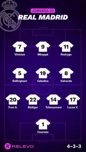 Alineaciones probables de la jornada 22 de LaLiga EA Sports