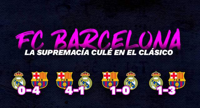 Las culés mantienen su impresionante racha en los Clásicos.