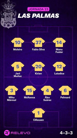 Alineaciones probables de la jornada 23 de LaLiga EA Sports