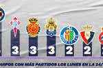 La Liga de los lunes la lidera el Villarreal y la sufren casi todos los clubes en la taquilla