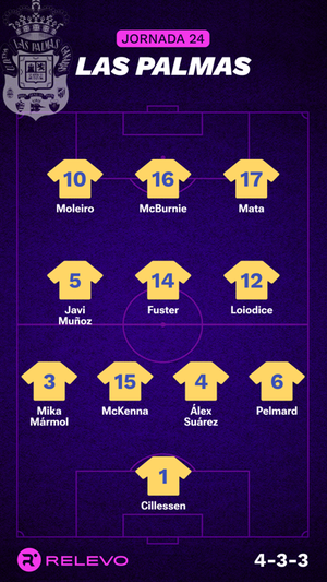Alineaciones probables de la jornada 24 de LaLiga EA Sports