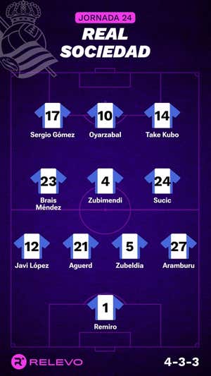 Alineaciones probables de la jornada 24 de LaLiga EA Sports