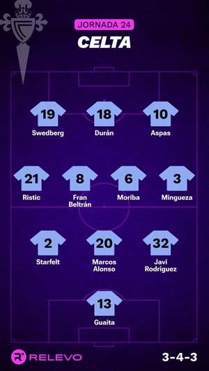 Alineaciones probables de la jornada 24 de LaLiga EA Sports