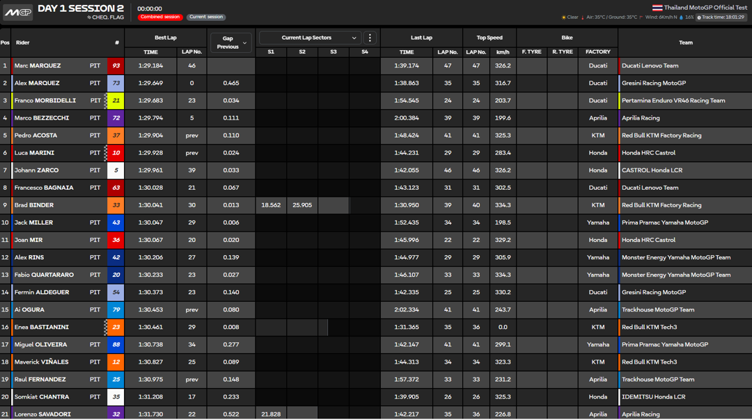 Tabla de tiempos del primer día de test en Buriram.  @MotoGP en X.