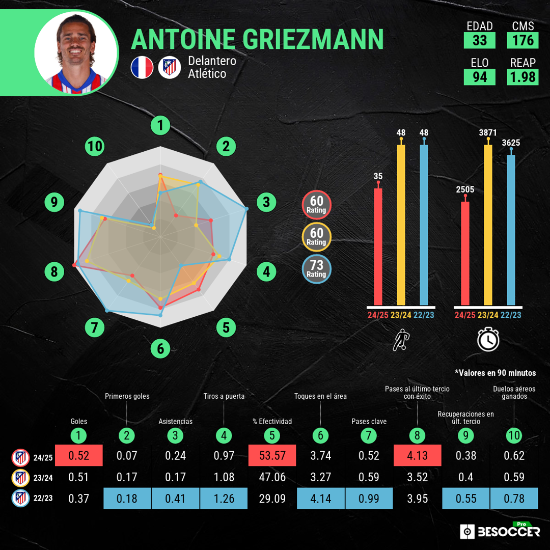 Evolución de Griezmann en las tres últimas temporadas. BeSoccer Pro