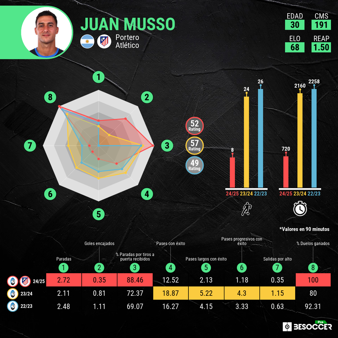 Los números de Musso en las últimas temporadas.  BeSoccer Pro