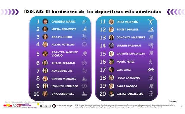 Top-20 del 'Barómetro de Ídolas del Deporte'.  BRT UNITED