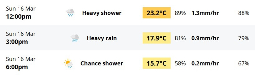 Tabla con la previsión de lluvia para la carrera del GP de Australia 2025 de F1.  Los porcentajes de más a la derecha marcan la % de lluvia WeatherZone