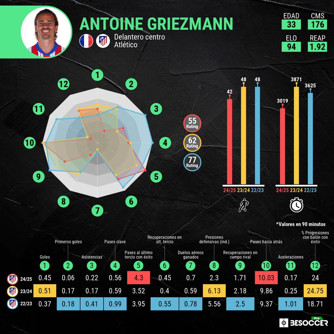 Gráfico de estadísticas comparativas de Griezmann en las tres últimas temporadas.  BeSoccer Pro