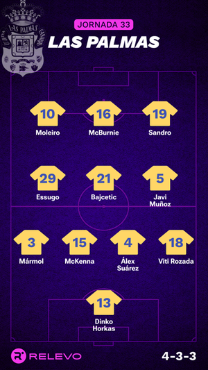 Alineaciones probables de la jornada 33 de LaLiga EA Sports