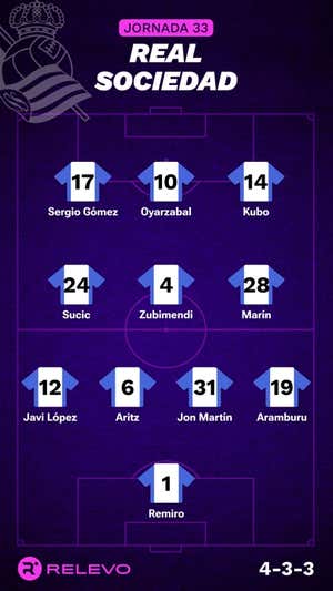 Alineaciones probables de la jornada 33 de LaLiga EA Sports