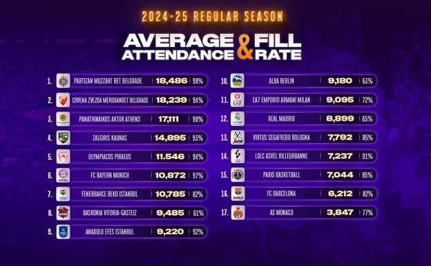 La asistencia de los equipos Euroliga esta temporada.  EUROLIGA