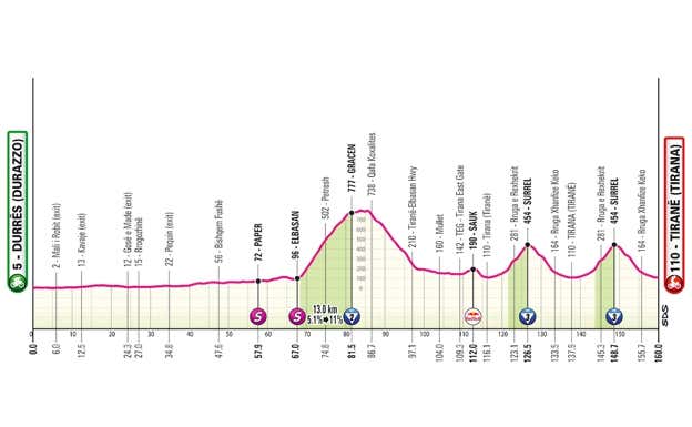 Etapa 1. GIRO DE ITALIA