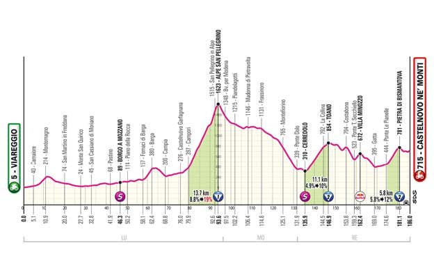 Etapa 11. GIRO DE ITALIA