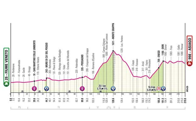 Etapa 15. GIRO DE ITALIA