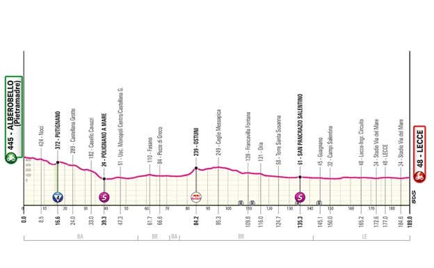Etapa 4. GIRO DE ITALIA