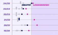 Lewandowski vs Mbappé, la lucha por el Pichichi más viva en siete años... que añora la época Messi-Cristiano