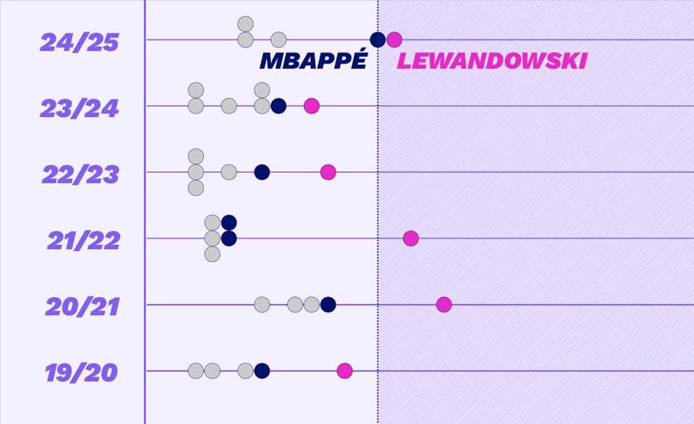 Lewandowski vs Mbappé, la lucha por el Pichichi más viva en siete años... que añora la época Messi-Cristiano
