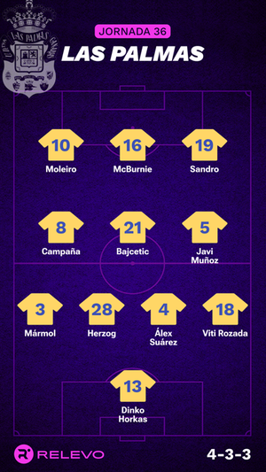 Alineaciones probables de la jornada 36 de LaLiga EA Sports