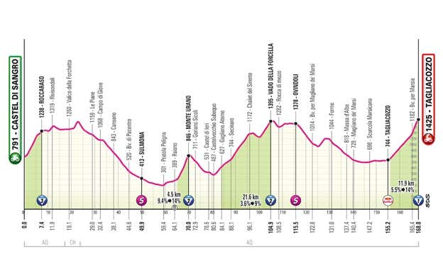 Perfil de la séptima etapa del Giro de Italia. GIRO DE ITALIA
